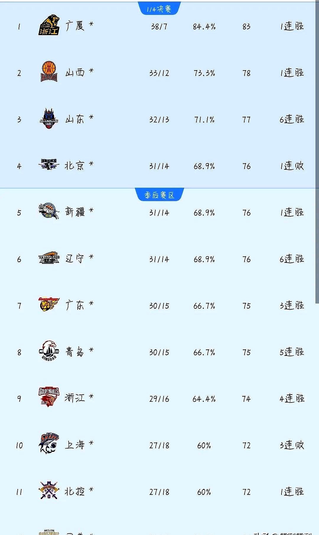 九游体育山东泰山赛前外线爆发,志在CBA常规赛名次提升,悬念犹存,数据趋势出现新变化的简单介绍